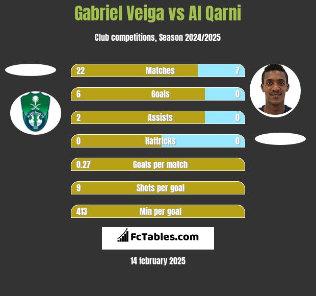 Gabriel Veiga vs Al Qarni h2h player stats