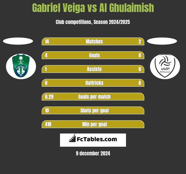 Gabriel Veiga vs Al Ghulaimish h2h player stats