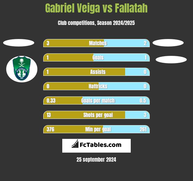 Gabriel Veiga vs Fallatah h2h player stats