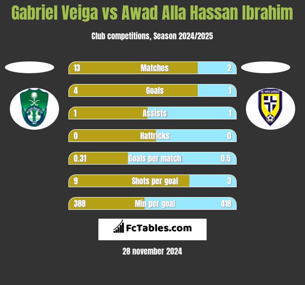 Gabriel Veiga vs Awad Alla Hassan Ibrahim h2h player stats