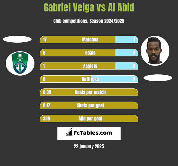 Gabriel Veiga vs Al Abid h2h player stats