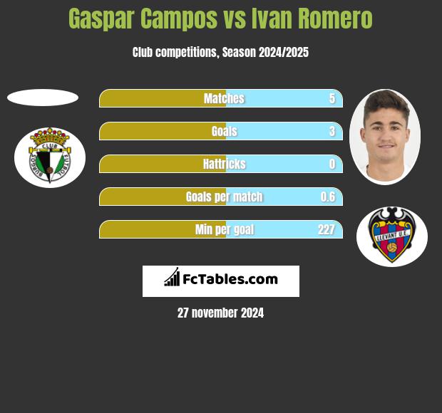 Gaspar Campos vs Ivan Romero h2h player stats