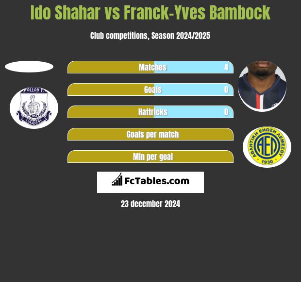 Ido Shahar vs Franck-Yves Bambock h2h player stats