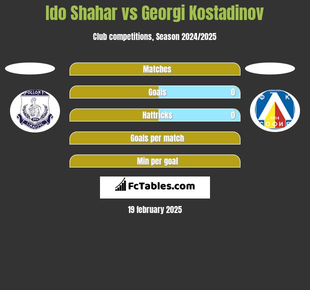 Ido Shahar vs Georgi Kostadinov h2h player stats