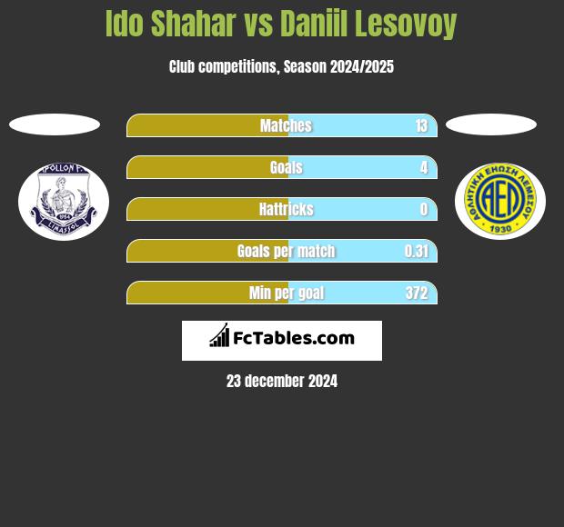 Ido Shahar vs Daniil Lesovoy h2h player stats