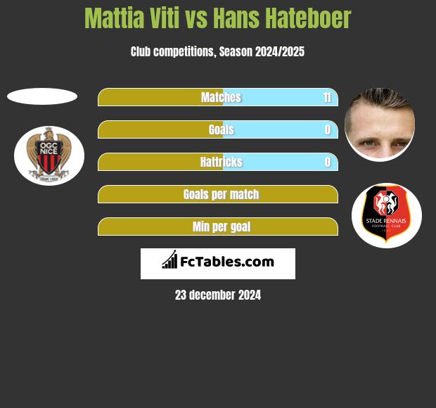 Mattia Viti vs Hans Hateboer h2h player stats