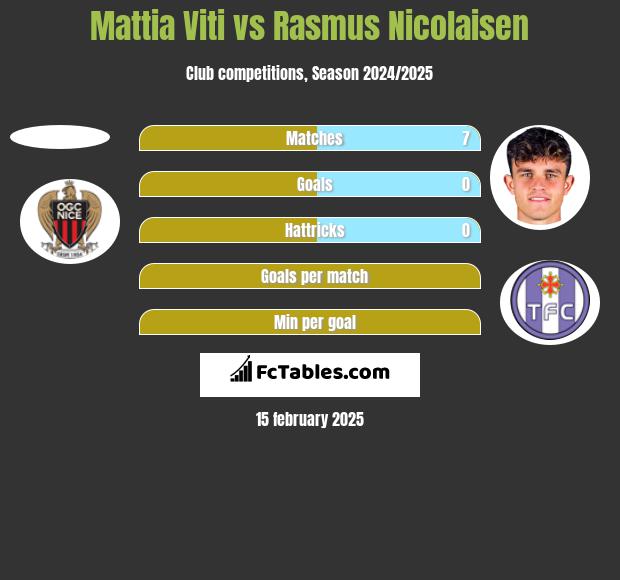 Mattia Viti vs Rasmus Nicolaisen h2h player stats