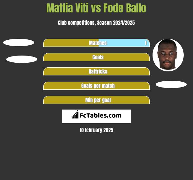 Mattia Viti vs Fode Ballo h2h player stats