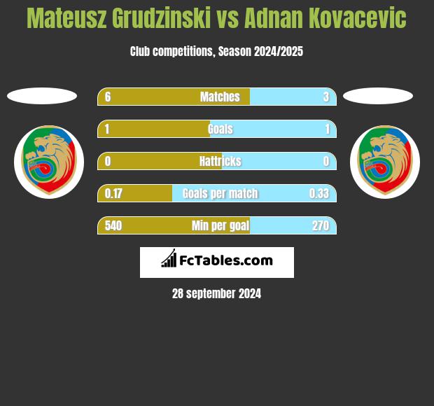 Mateusz Grudzinski vs Adnan Kovacevic h2h player stats