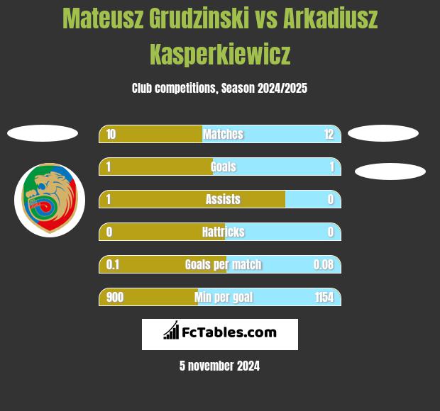 Mateusz Grudzinski vs Arkadiusz Kasperkiewicz h2h player stats