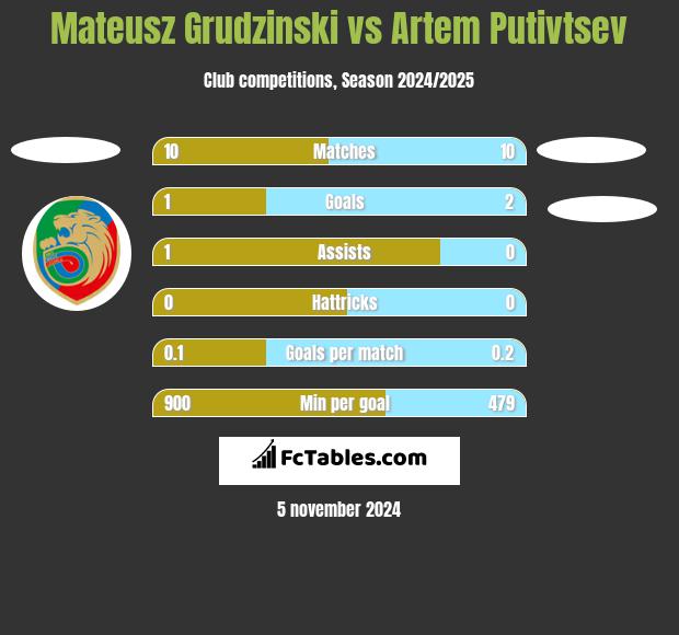 Mateusz Grudzinski vs Artem Putivtsev h2h player stats