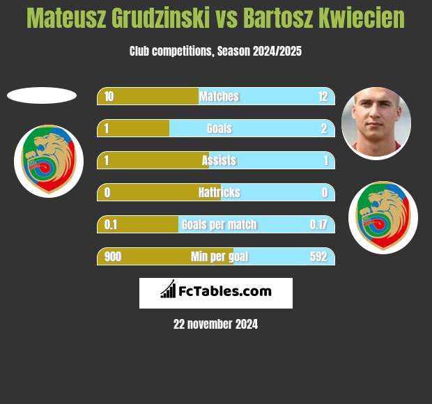 Mateusz Grudzinski vs Bartosz Kwiecień h2h player stats