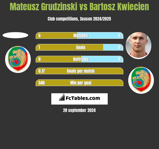 Mateusz Grudzinski vs Bartosz Kwiecien h2h player stats