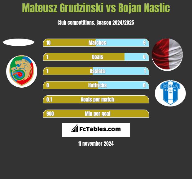 Mateusz Grudzinski vs Bojan Nastic h2h player stats