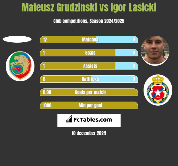 Mateusz Grudzinski vs Igor Łasicki h2h player stats