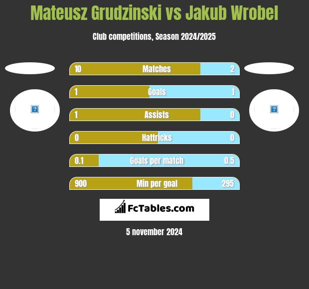 Mateusz Grudzinski vs Jakub Wróbel h2h player stats