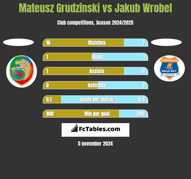 Mateusz Grudzinski vs Jakub Wrobel h2h player stats