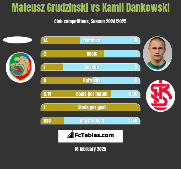 Mateusz Grudzinski vs Kamil Dankowski h2h player stats