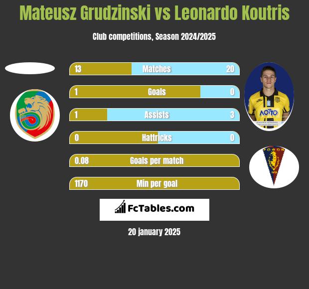 Mateusz Grudzinski vs Leonardo Koutris h2h player stats