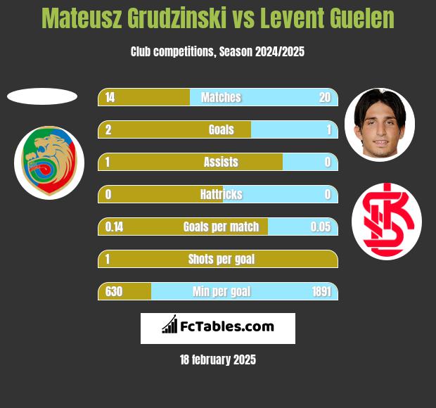 Mateusz Grudzinski vs Levent Guelen h2h player stats