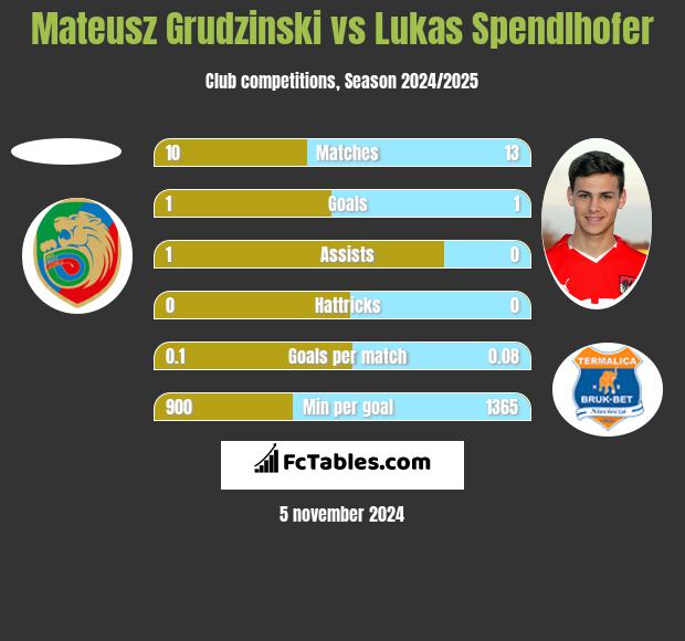 Mateusz Grudzinski vs Lukas Spendlhofer h2h player stats