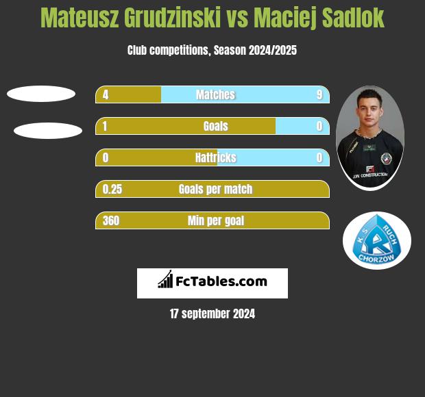 Mateusz Grudzinski vs Maciej Sadlok h2h player stats