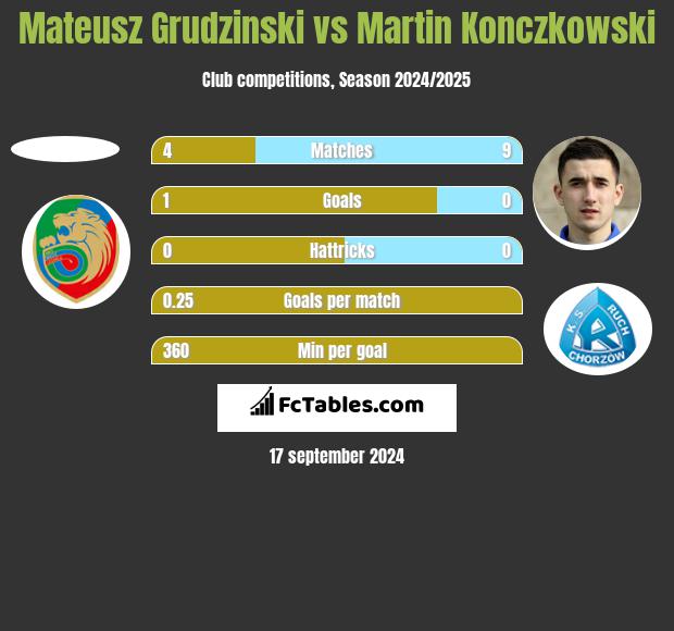 Mateusz Grudzinski vs Martin Konczkowski h2h player stats