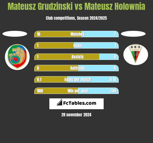 Mateusz Grudzinski vs Mateusz Holownia h2h player stats