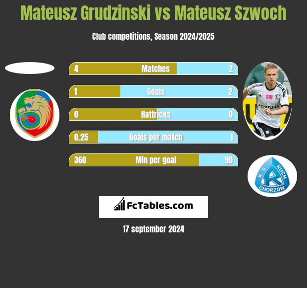 Mateusz Grudzinski vs Mateusz Szwoch h2h player stats