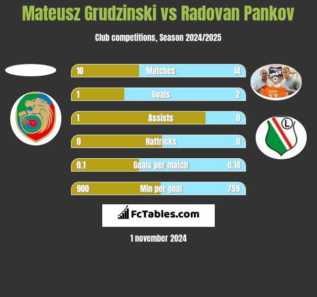 Mateusz Grudzinski vs Radovan Pankov h2h player stats