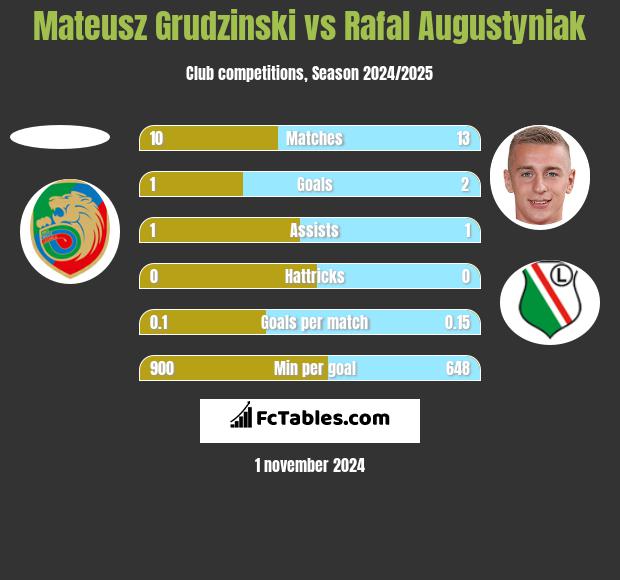 Mateusz Grudzinski vs Rafał Augustyniak h2h player stats