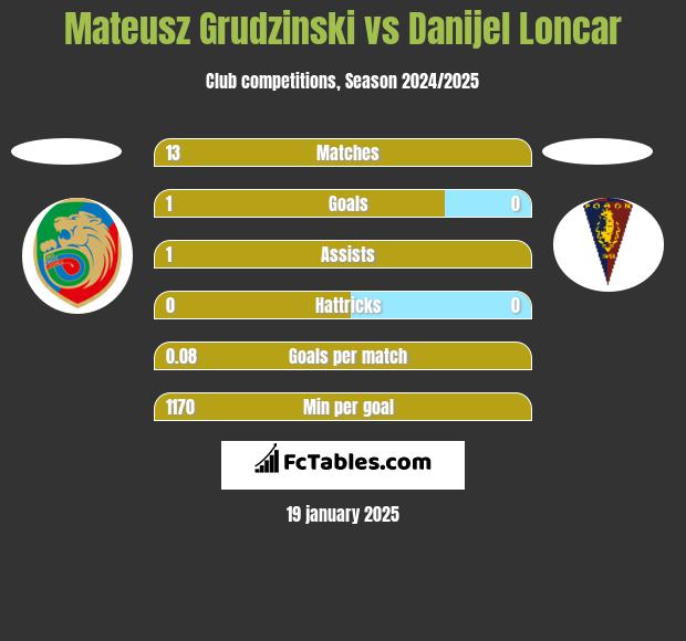 Mateusz Grudzinski vs Danijel Loncar h2h player stats