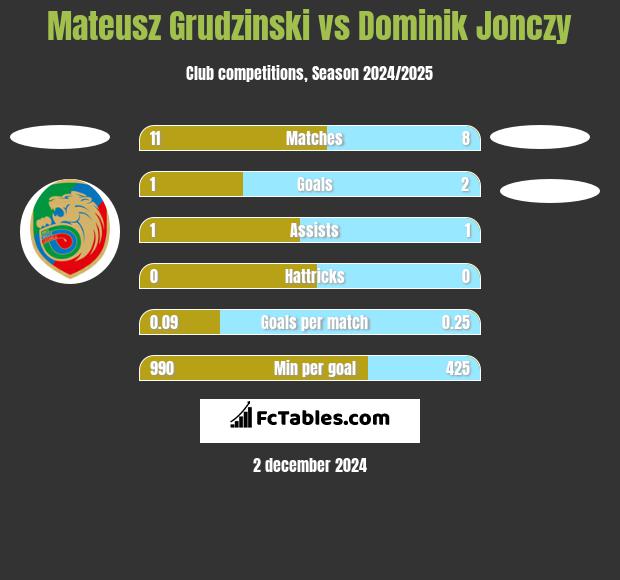 Mateusz Grudzinski vs Dominik Jonczy h2h player stats