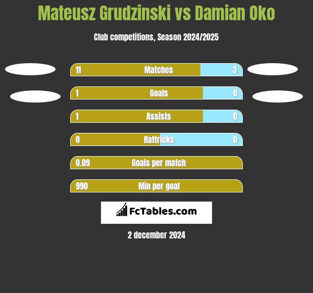 Mateusz Grudzinski vs Damian Oko h2h player stats