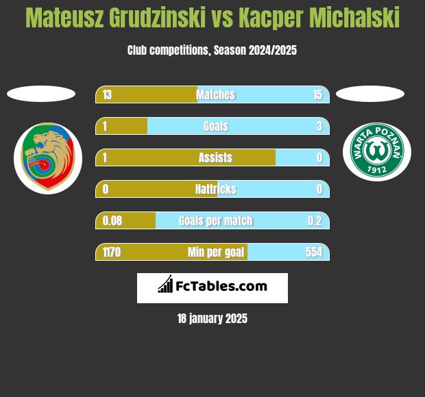 Mateusz Grudzinski vs Kacper Michalski h2h player stats