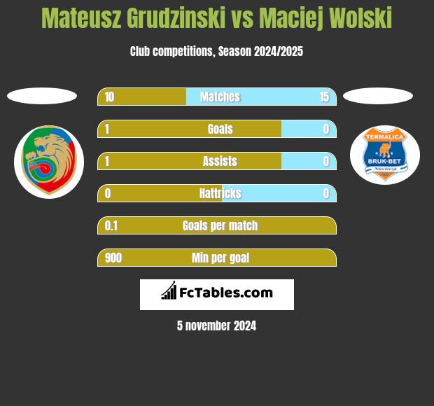 Mateusz Grudzinski vs Maciej Wolski h2h player stats