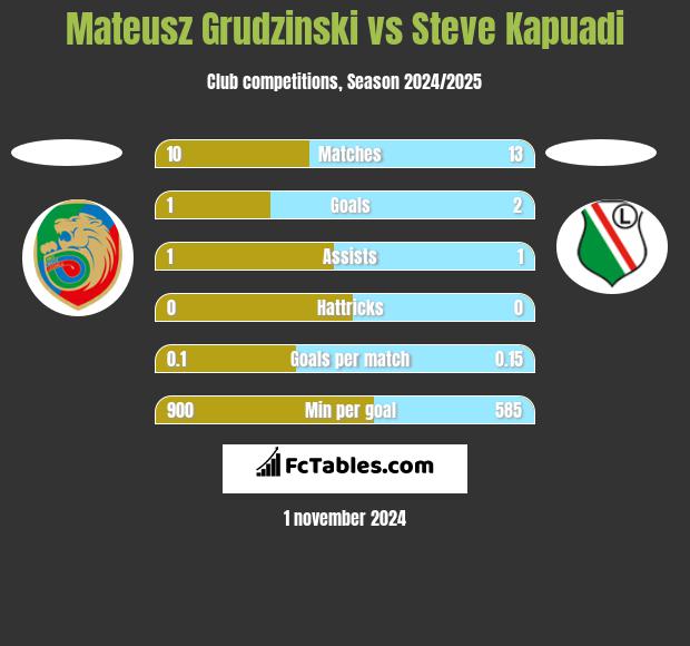 Mateusz Grudzinski vs Steve Kapuadi h2h player stats