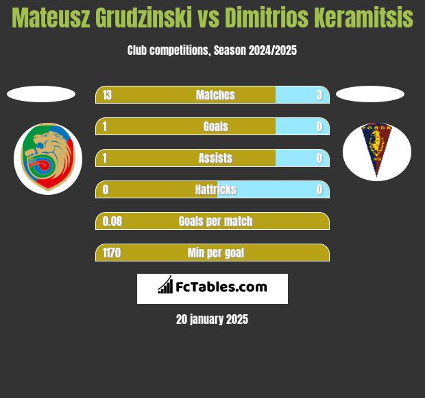 Mateusz Grudzinski vs Dimitrios Keramitsis h2h player stats