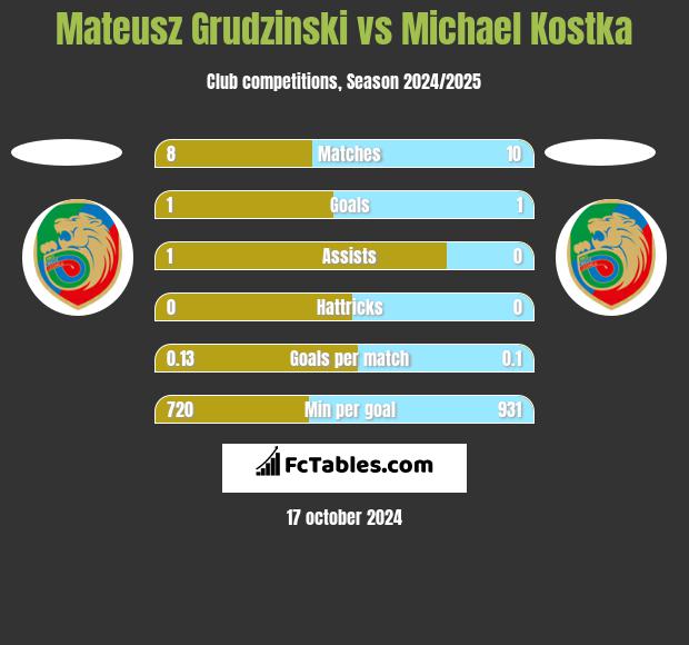 Mateusz Grudzinski vs Michael Kostka h2h player stats