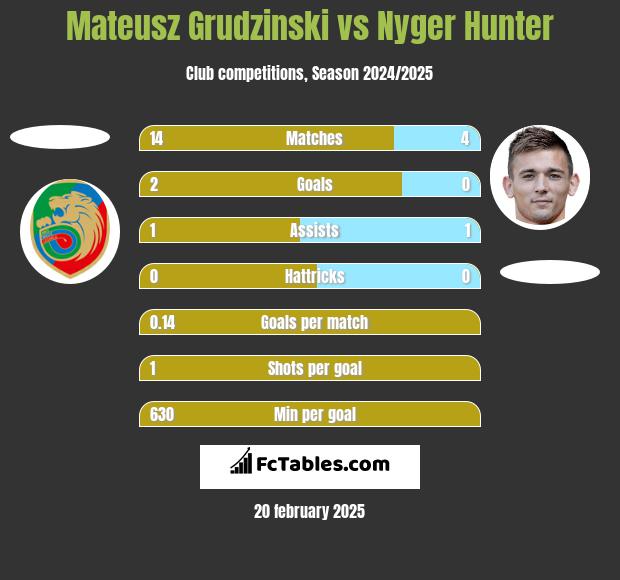 Mateusz Grudzinski vs Nyger Hunter h2h player stats