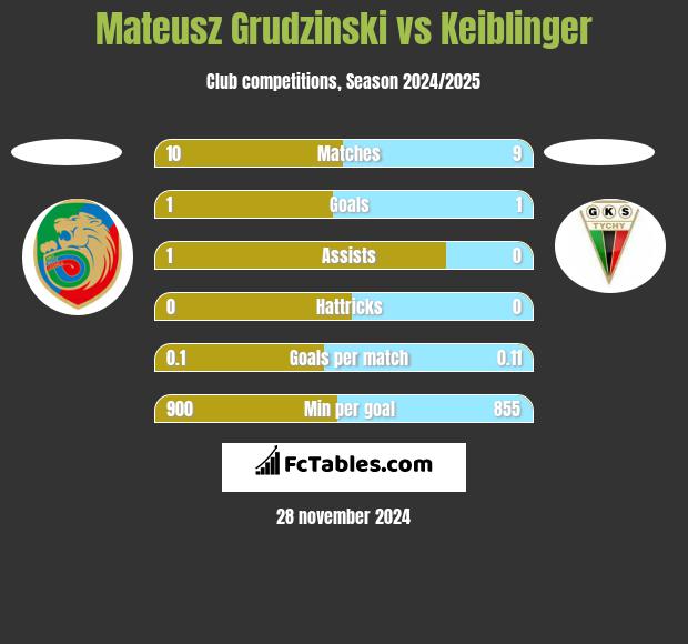 Mateusz Grudzinski vs Keiblinger h2h player stats