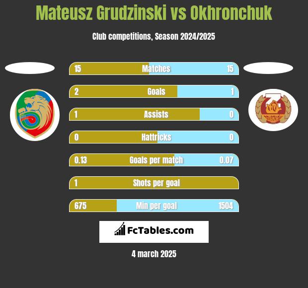 Mateusz Grudzinski vs Okhronchuk h2h player stats