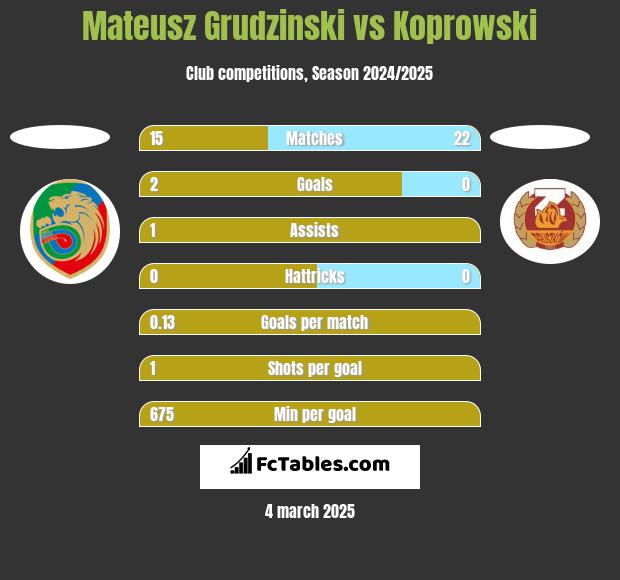 Mateusz Grudzinski vs Koprowski h2h player stats