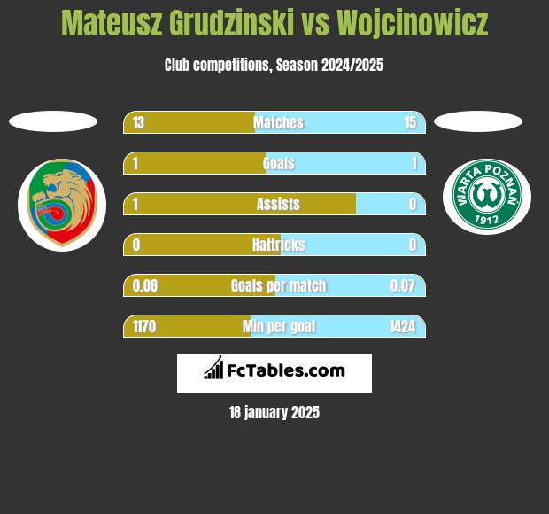 Mateusz Grudzinski vs Wojcinowicz h2h player stats