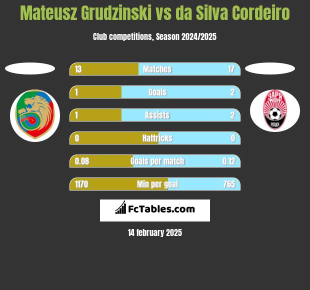 Mateusz Grudzinski vs da Silva Cordeiro h2h player stats