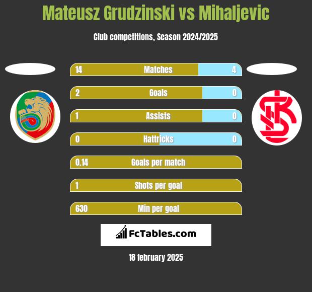 Mateusz Grudzinski vs Mihaljevic h2h player stats