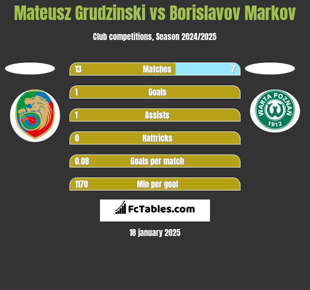 Mateusz Grudzinski vs Borislavov Markov h2h player stats