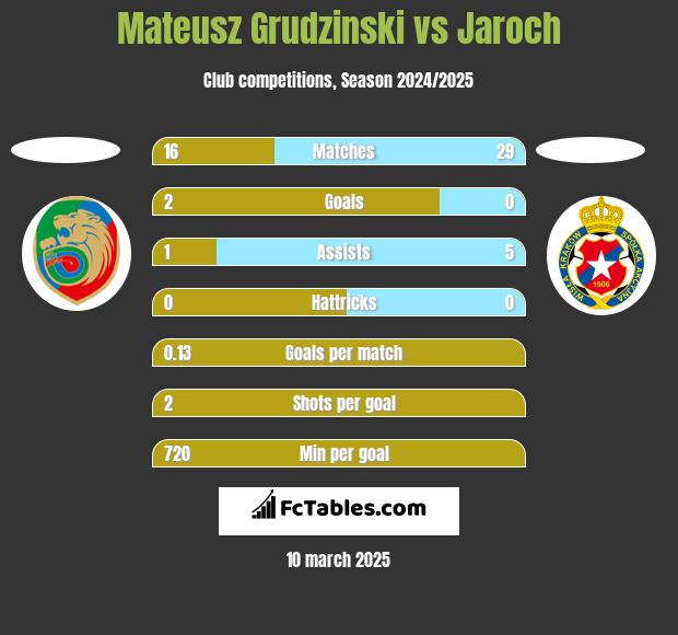 Mateusz Grudzinski vs Jaroch h2h player stats