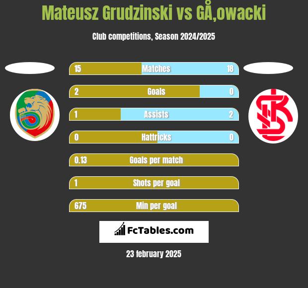 Mateusz Grudzinski vs GÅ‚owacki h2h player stats