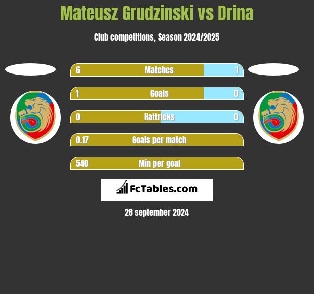 Mateusz Grudzinski vs Drina h2h player stats